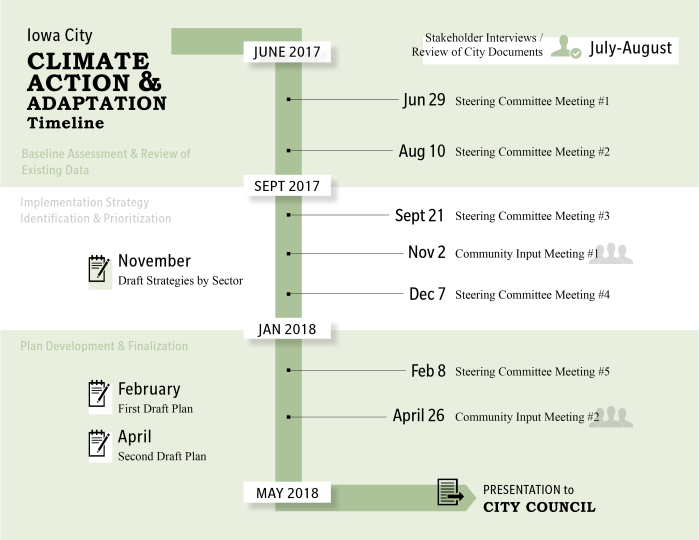 Climate Action and Adaptation Timeline _0